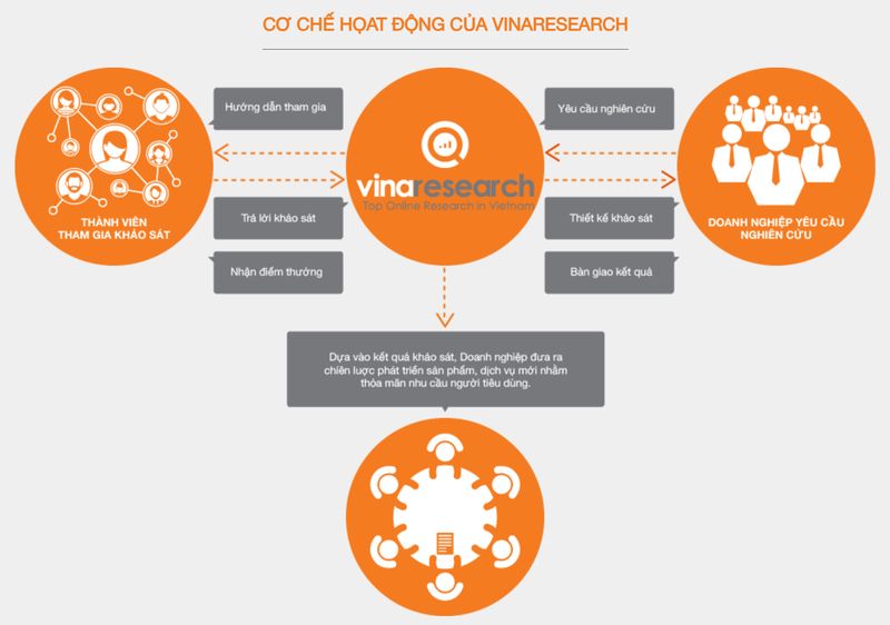 Tổng quan về khảo sát Vinaresearch 